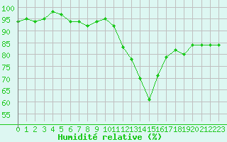 Courbe de l'humidit relative pour Ancey (21)