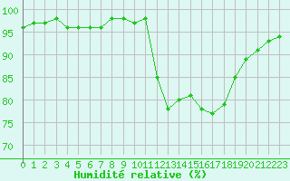 Courbe de l'humidit relative pour Lemberg (57)