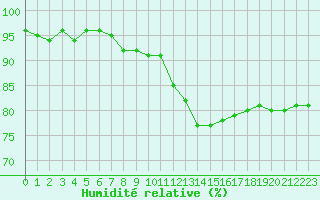 Courbe de l'humidit relative pour Orschwiller (67)