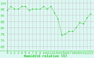 Courbe de l'humidit relative pour Courcouronnes (91)