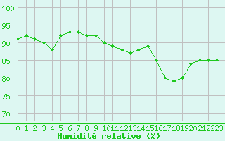 Courbe de l'humidit relative pour Aniane (34)
