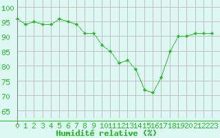 Courbe de l'humidit relative pour Saint-Quentin (02)