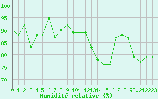 Courbe de l'humidit relative pour Le Touquet (62)