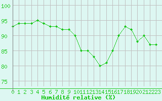 Courbe de l'humidit relative pour Bridel (Lu)