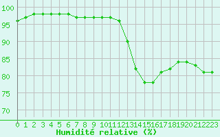 Courbe de l'humidit relative pour Cap de la Hve (76)