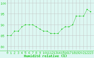 Courbe de l'humidit relative pour Pointe de Penmarch (29)