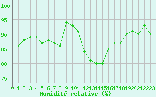 Courbe de l'humidit relative pour Cannes (06)