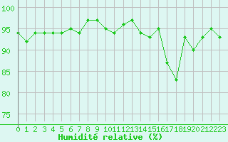 Courbe de l'humidit relative pour Miribel-les-Echelles (38)