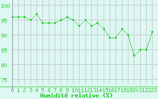 Courbe de l'humidit relative pour Anglars St-Flix(12)