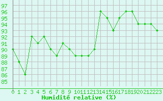 Courbe de l'humidit relative pour Abbeville (80)