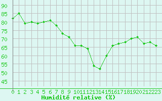 Courbe de l'humidit relative pour Ste (34)