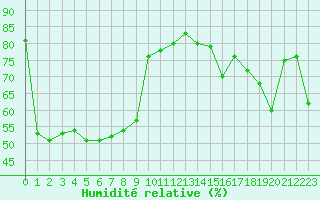 Courbe de l'humidit relative pour Cap Bar (66)
