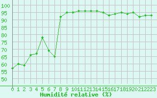 Courbe de l'humidit relative pour Nmes - Garons (30)