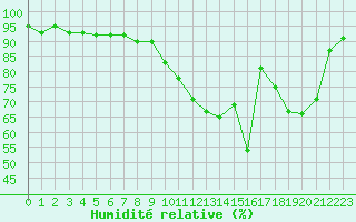 Courbe de l'humidit relative pour Ble / Mulhouse (68)