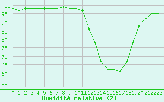 Courbe de l'humidit relative pour Sgur-le-Chteau (19)