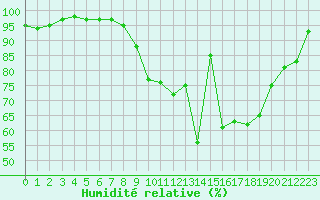 Courbe de l'humidit relative pour Orlans (45)