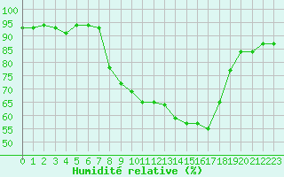 Courbe de l'humidit relative pour Vanclans (25)