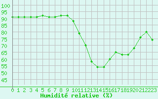 Courbe de l'humidit relative pour Ontinyent (Esp)