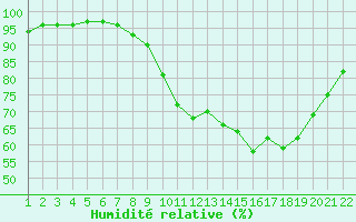 Courbe de l'humidit relative pour Jonzac (17)