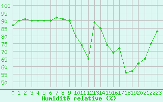 Courbe de l'humidit relative pour Trgueux (22)