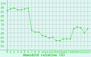 Courbe de l'humidit relative pour Lannion (22)