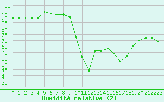Courbe de l'humidit relative pour Pomrols (34)