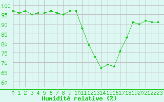 Courbe de l'humidit relative pour Lhospitalet (46)