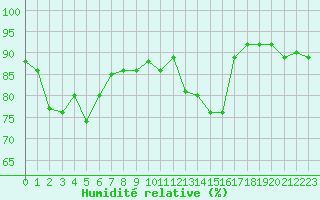 Courbe de l'humidit relative pour Chamonix-Mont-Blanc (74)