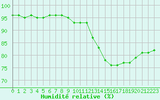 Courbe de l'humidit relative pour Woluwe-Saint-Pierre (Be)