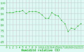 Courbe de l'humidit relative pour Hd-Bazouges (35)