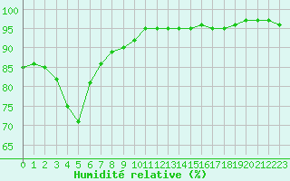 Courbe de l'humidit relative pour Grardmer (88)