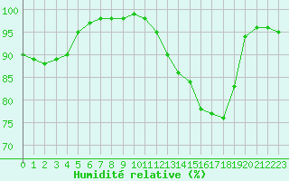 Courbe de l'humidit relative pour Chatelus-Malvaleix (23)