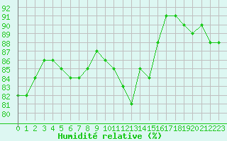Courbe de l'humidit relative pour Evreux (27)