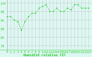 Courbe de l'humidit relative pour Bellefontaine (88)