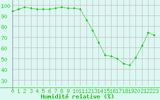 Courbe de l'humidit relative pour Ruffiac (47)