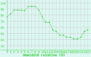 Courbe de l'humidit relative pour Souprosse (40)