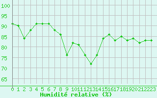 Courbe de l'humidit relative pour Saint-Vran (05)