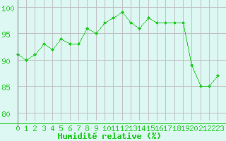 Courbe de l'humidit relative pour Saint-Germain-le-Guillaume (53)