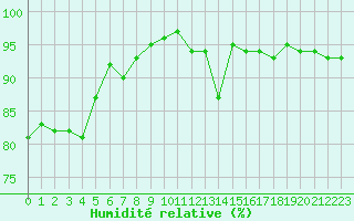 Courbe de l'humidit relative pour Sandillon (45)