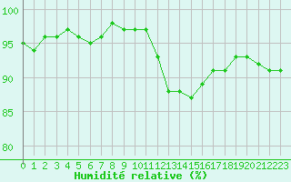 Courbe de l'humidit relative pour Albert-Bray (80)