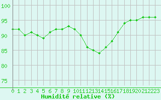 Courbe de l'humidit relative pour Saint-Quentin (02)