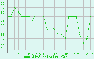 Courbe de l'humidit relative pour Dinard (35)