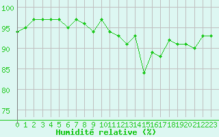 Courbe de l'humidit relative pour Lagarrigue (81)