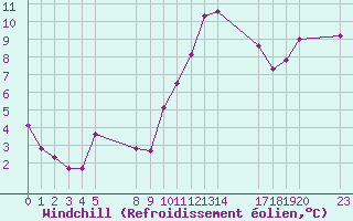 Courbe du refroidissement olien pour Estres-la-Campagne (14)