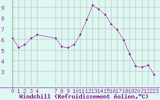 Courbe du refroidissement olien pour Voiron (38)