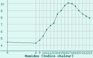 Courbe de l'humidex pour Valence d'Agen (82)