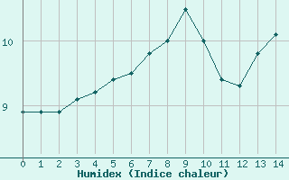 Courbe de l'humidex pour Xert / Chert (Esp)