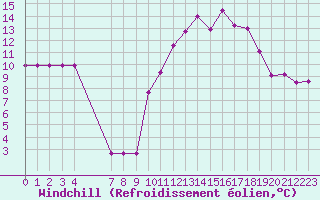 Courbe du refroidissement olien pour Rmering-ls-Puttelange (57)