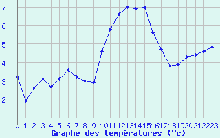 Courbe de tempratures pour Saclas (91)