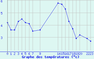 Courbe de tempratures pour Malbosc (07)